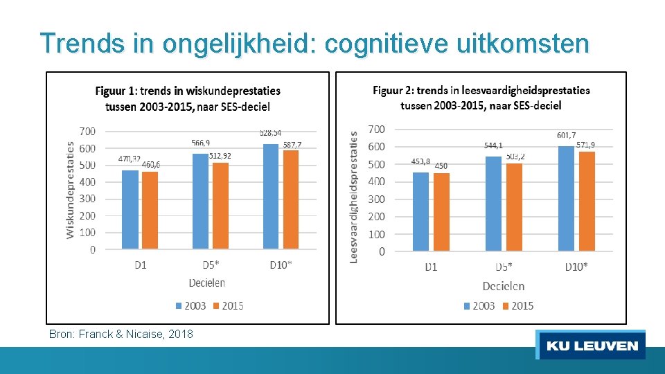 Trends in ongelijkheid: cognitieve uitkomsten Bron: Franck & Nicaise, 2018 