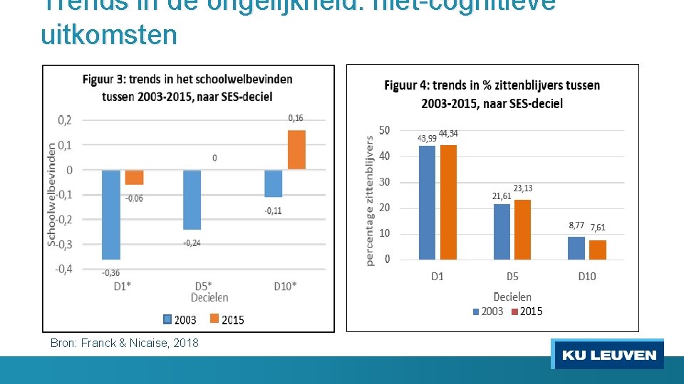 Trends in de ongelijkheid: niet-cognitieve uitkomsten Bron: Franck & Nicaise, 2018 