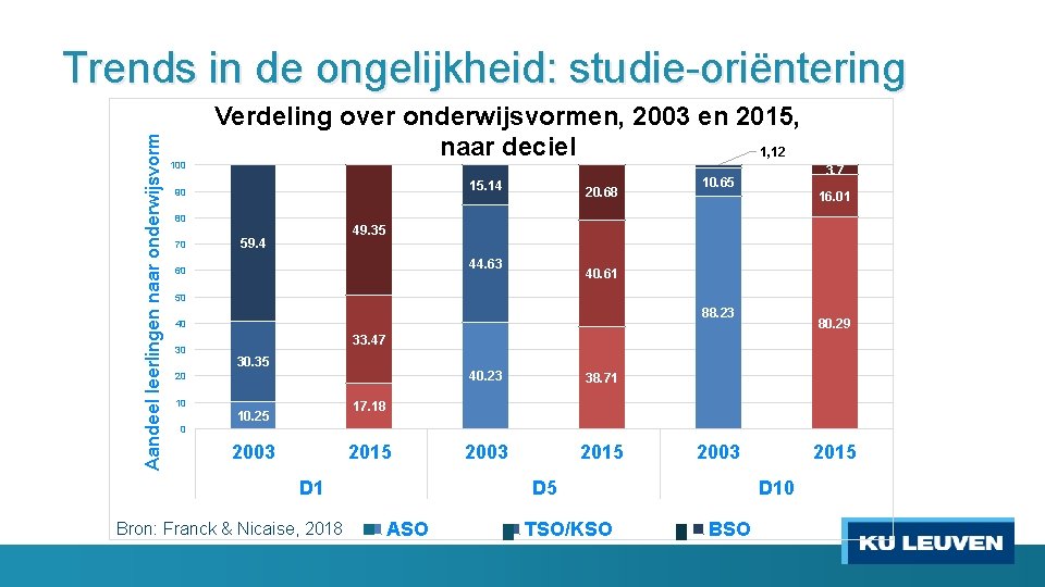 Aandeel leerlingen naar onderwijsvorm Trends in de ongelijkheid: studie-oriëntering 100 Verdeling over onderwijsvormen, 2003