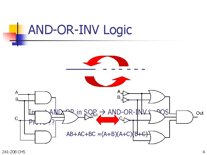 AND-OR-INV Logic Invert AND-OR in SOP AND-OR-INV in POS Prove ? ? AB+AC+BC =(A+B)(A+C)(B+C) AND-OR-INV Logic Invert AND-OR in SOP AND-OR-INV in POS Prove ? ? AB+AC+BC =(A+B)(A+C)(B+C)
