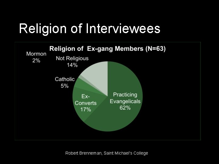 Religion of Interviewees Robert Brenneman, Saint Michael’s College 