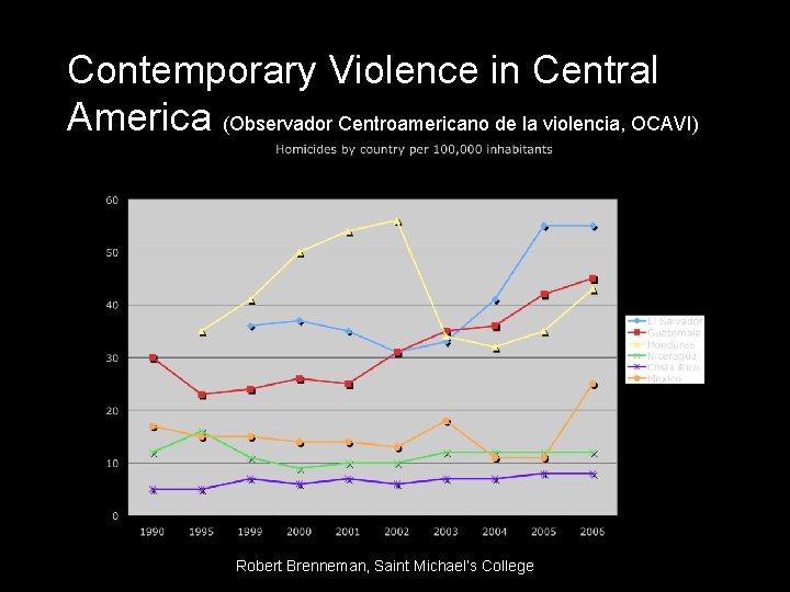 Contemporary Violence in Central America (Observador Centroamericano de la violencia, OCAVI) Robert Brenneman, Saint