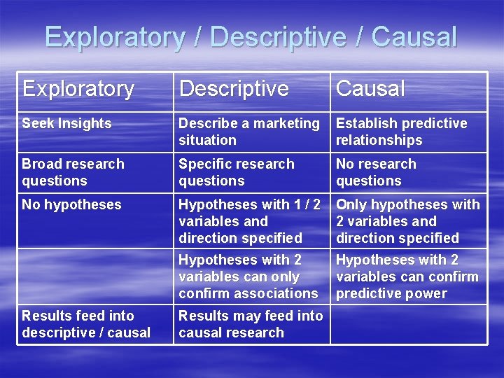Exploratory / Descriptive / Causal Exploratory Descriptive Causal Seek Insights Describe a marketing situation