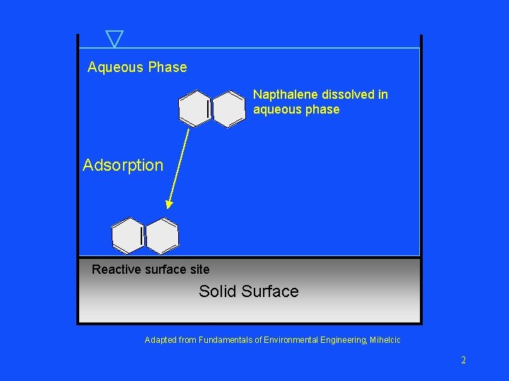 Aqueous Phase Napthalene dissolved in aqueous phase Adsorption Reactive surface site Solid Surface Adapted