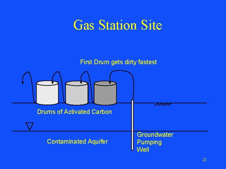 Gas Station Site First Drum gets dirty fastest Drums of Activated Carbon Contaminated Aquifer