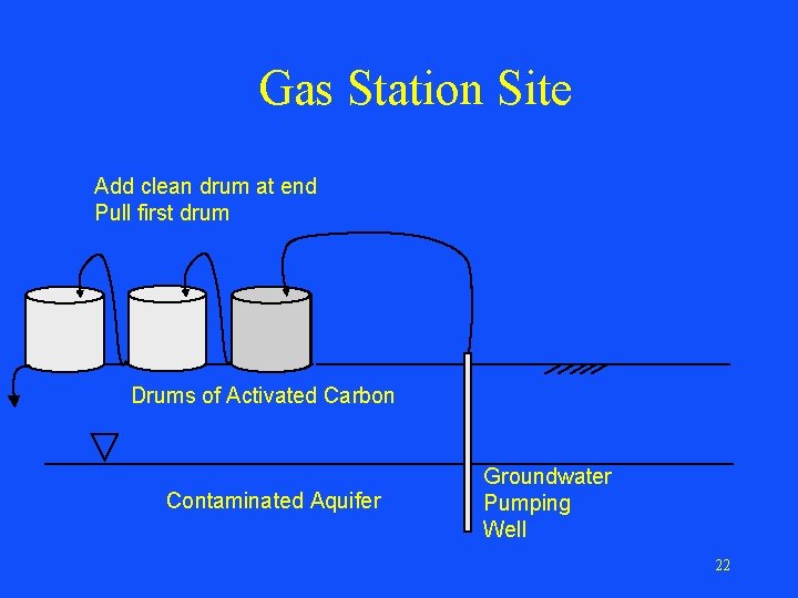 Gas Station Site Add clean drum at end Pull first drum Drums of Activated