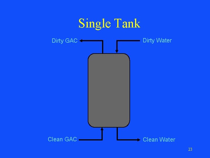 Single Tank Dirty GAC Clean GAC Dirty Water Clean Water 23 
