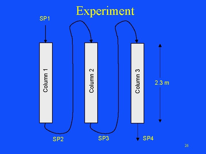 Experiment SP 2 Column 3 Column 2 Column 1 SP 3 2. 3 m