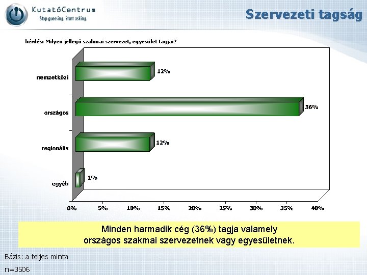 Szervezeti tagság kérdés: Milyen jellegű szakmai szervezet, egyesület tagjai? Minden harmadik cég (36%) tagja