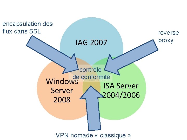 encapsulation des flux dans SSL IAG 2007 contrôle de conformité Windows Server 2008 ISA