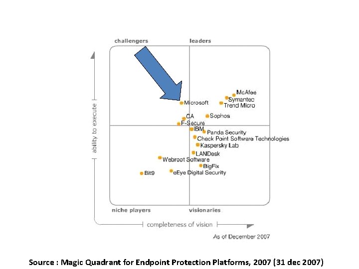 Source : Magic Quadrant for Endpoint Protection Platforms, 2007 (31 dec 2007) 