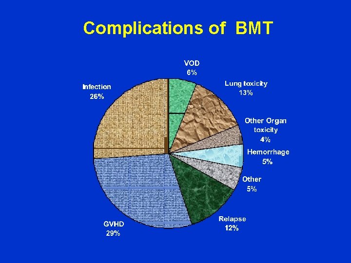 Complications of BMT 