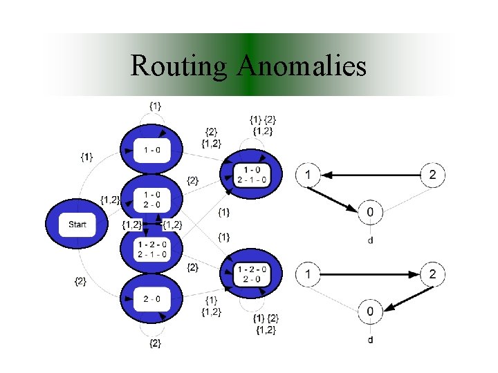 Routing Anomalies 
