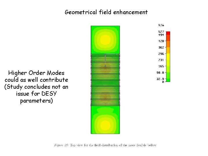 Geometrical field enhancement Higher Order Modes could as well contribute (Study concludes not an