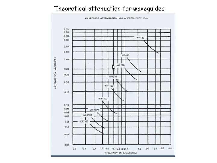 Theoretical attenuation for waveguides 
