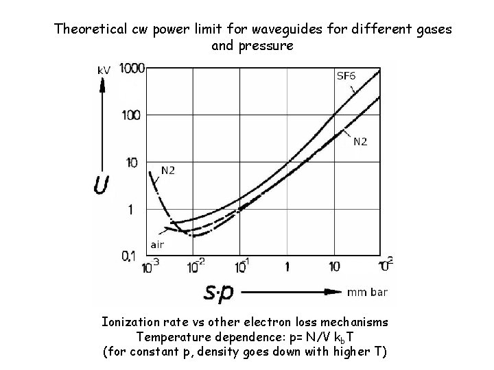Theoretical cw power limit for waveguides for different gases and pressure Ionization rate vs
