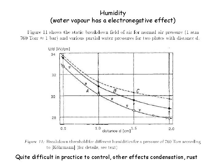 Humidity (water vapour has a electronegative effect) Quite difficult in practice to control, other