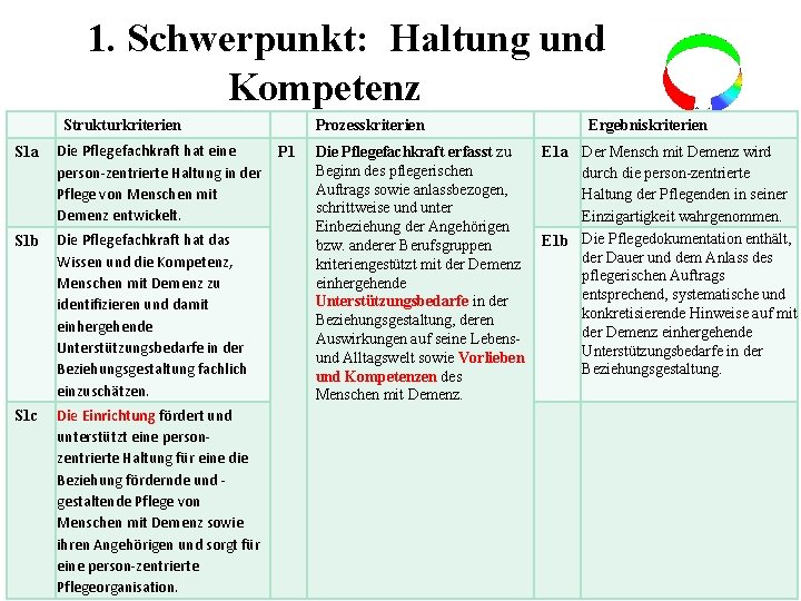 1. Schwerpunkt: Haltung und Kompetenz Strukturkriterien S 1 a Die Pflegefachkraft hat eine person-zentrierte