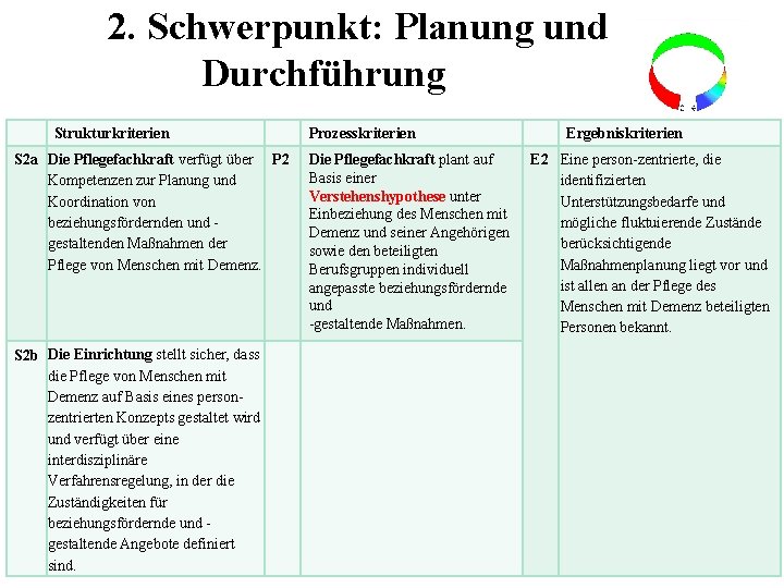 2. Schwerpunkt: Planung und Durchführung Strukturkriterien S 2 a Die Pflegefachkraft verfügt über P