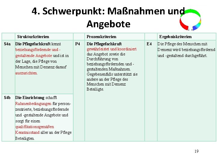 4. Schwerpunkt: Maßnahmen und Angebote Strukturkriterien S 4 a Die Pflegefachkraft kennt beziehungsfördernde und