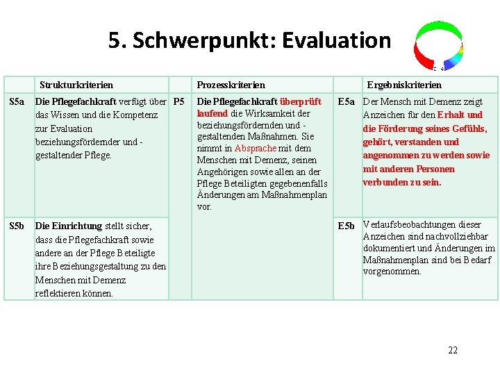 5. Schwerpunkt: Evaluation Strukturkriterien S 5 a Die Pflegefachkraft verfügt über P 5 das