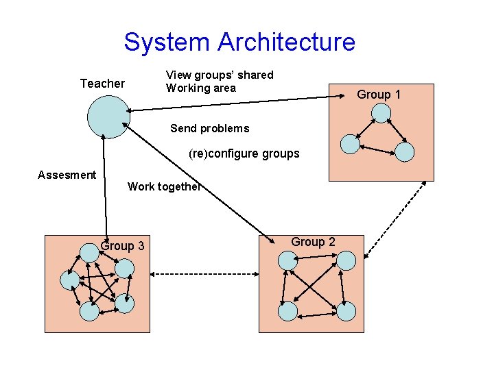 System Architecture View groups’ shared Working area Teacher Group 1 Send problems (re)configure groups