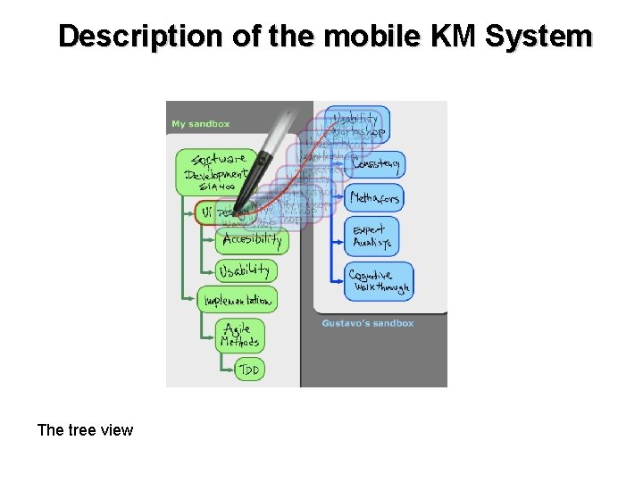 Description of the mobile KM System The tree view 