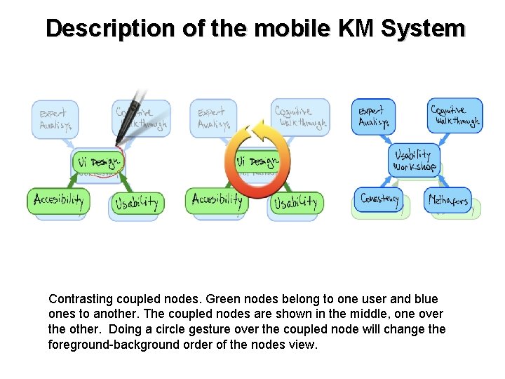 Description of the mobile KM System Contrasting coupled nodes. Green nodes belong to one