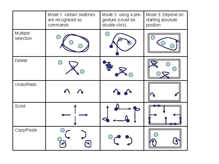 Mode 1: certain sketches are recognized as commands Multiple selection Delete Undo/Redo Scroll Copy/Paste