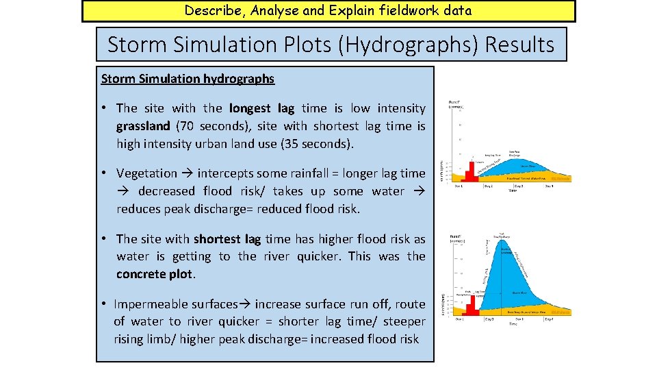 Describe, Analyse and Explain fieldwork data Storm Simulation Plots (Hydrographs) Results Storm Simulation hydrographs