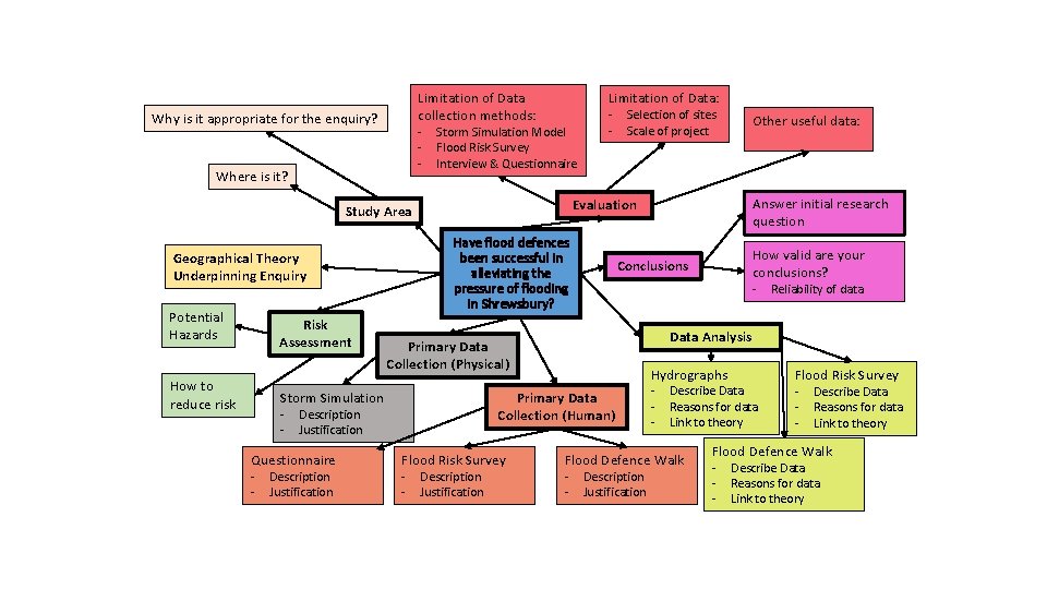 Limitation of Data collection methods: Why is it appropriate for the enquiry? - Where
