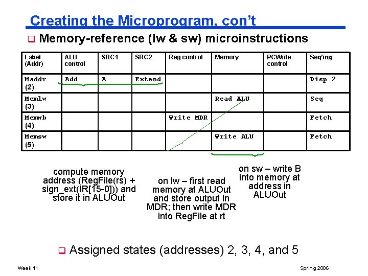 Creating the Microprogram, con’t q Memory-reference (lw & sw) microinstructions Label (Addr) ALU control