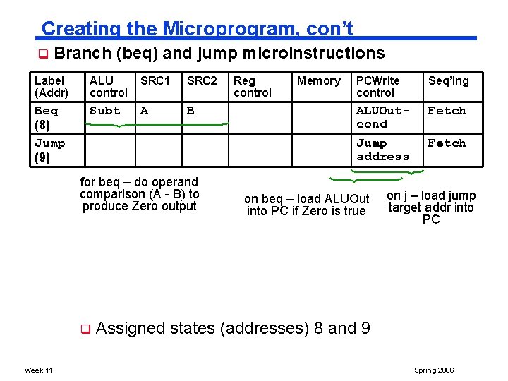 Creating the Microprogram, con’t q Branch (beq) and jump microinstructions Label (Addr) ALU control