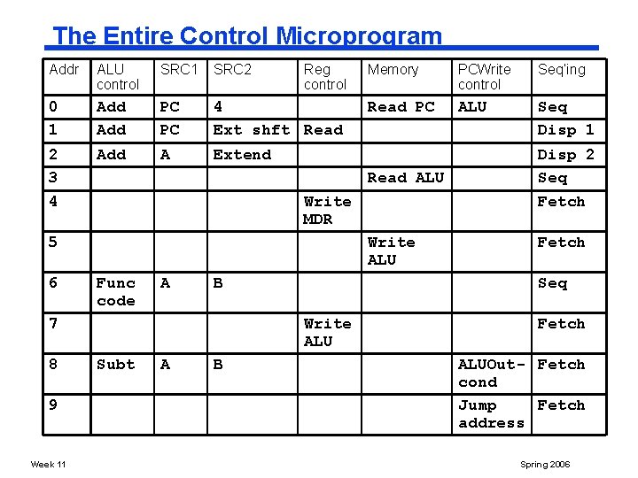 The Entire Control Microprogram Addr ALU control SRC 1 SRC 2 Reg control 0