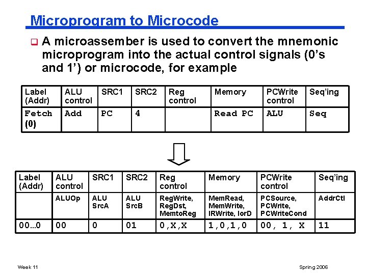Microprogram to Microcode q A microassember is used to convert the mnemonic microprogram into