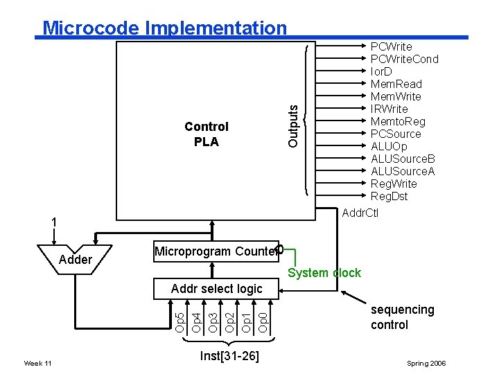 Control PLA 1 Adder Outputs Microcode Implementation PCWrite. Cond Ior. D Mem. Read Mem.