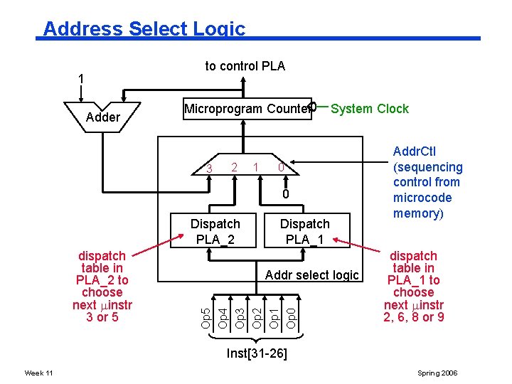 Address Select Logic to control PLA 1 Adder Microprogram Counter 3 2 1 System