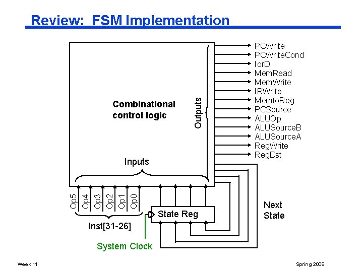 Combinational control logic Outputs Review: FSM Implementation Op 5 Op 4 Op 3 Op