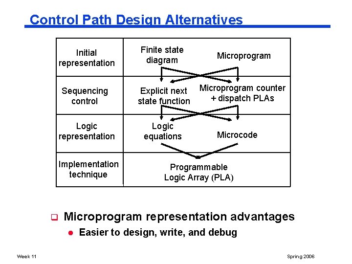 Control Path Design Alternatives Initial representation Finite state diagram Microprogram Sequencing control Explicit next