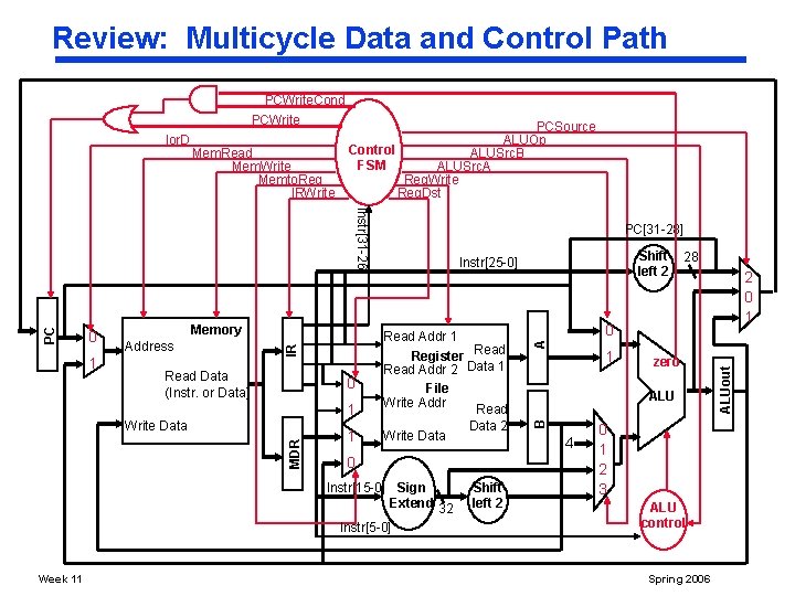 Review: Multicycle Data and Control Path 1 Memory Address Read Data (Instr. or Data)