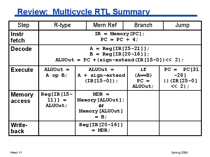 Review: Multicycle RTL Summary Step Instr fetch Decode Execute Memory access Writeback Week 11