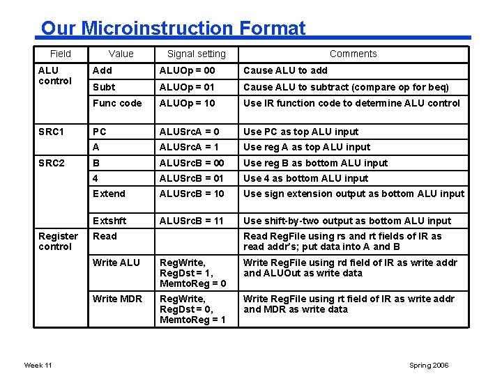 Our Microinstruction Format Field ALU control SRC 1 SRC 2 Register control Week 11