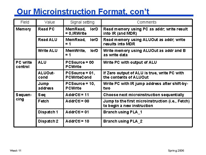 Our Microinstruction Format, con’t Field Memory PC write control Sequencing Week 11 Value Signal