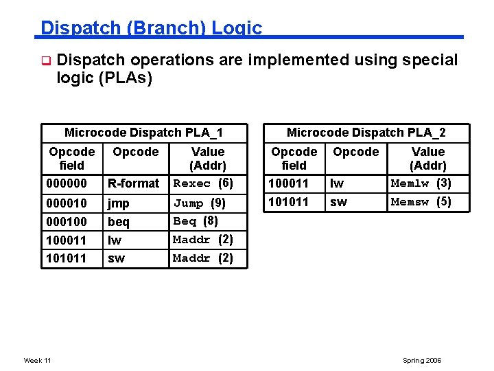 Dispatch (Branch) Logic q Dispatch operations are implemented using special logic (PLAs) Microcode Dispatch