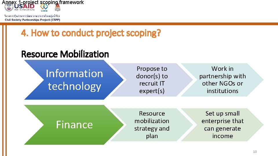 Annex 1 -project scoping framework 4. How to conduct project scoping? Resource Mobilization Information