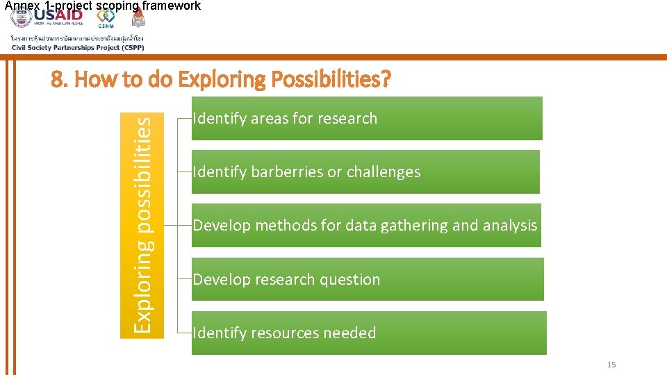 Annex 1 -project scoping framework Exploring possibilities 8. How to do Exploring Possibilities? Identify