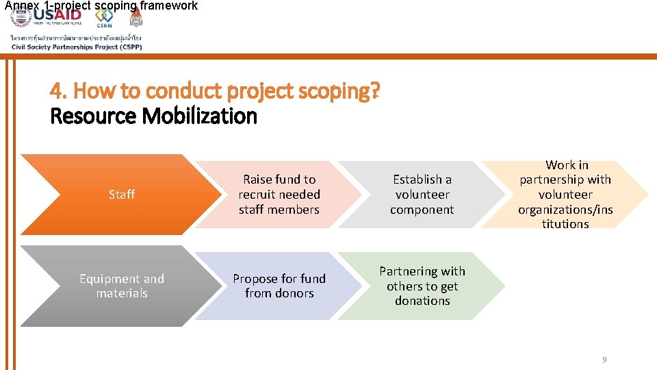 Annex 1 -project scoping framework 4. How to conduct project scoping? Resource Mobilization Staff