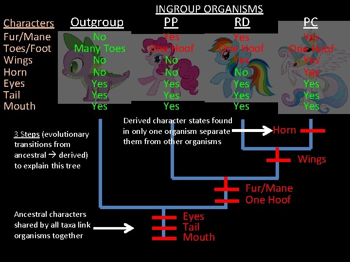 Characters Fur/Mane Toes/Foot Wings Horn Eyes Tail Mouth Outgroup No Many Toes No No