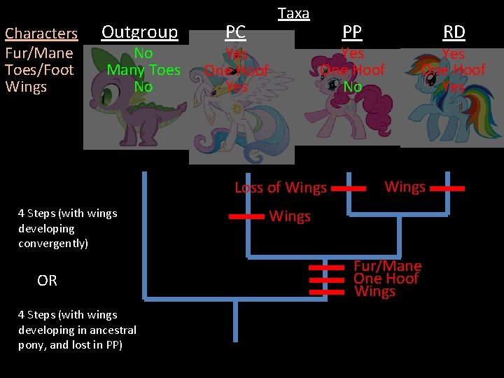 Characters Fur/Mane Toes/Foot Wings Outgroup No Many Toes No PC Taxa Yes One Hoof