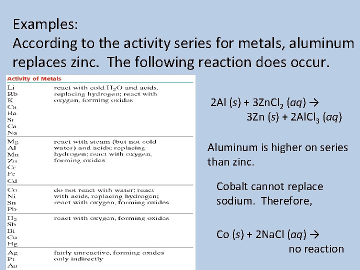 Examples: According to the activity series for metals, aluminum replaces zinc. The following reaction